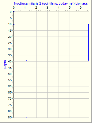 Variable Plot