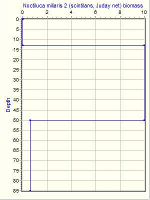 Variable Plot