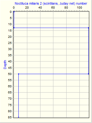 Variable Plot