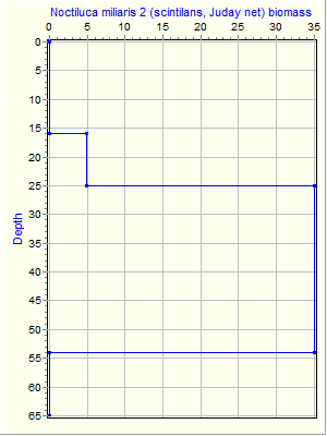 Variable Plot