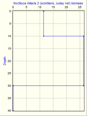 Variable Plot