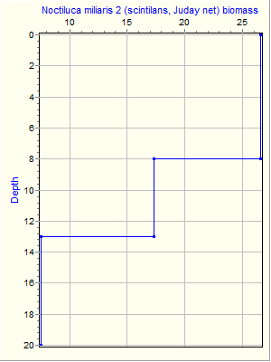 Variable Plot