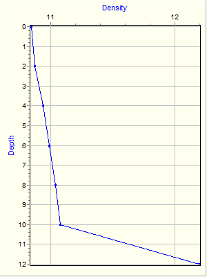 Variable Plot