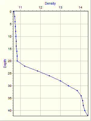 Variable Plot