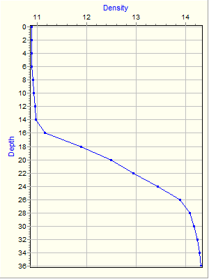 Variable Plot