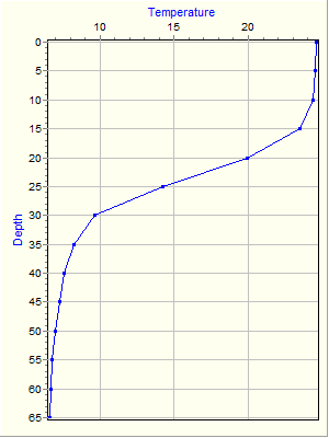 Variable Plot