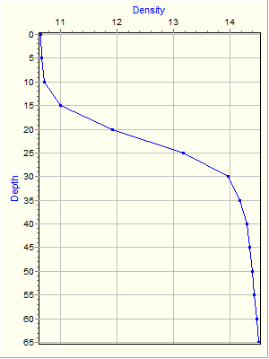 Variable Plot