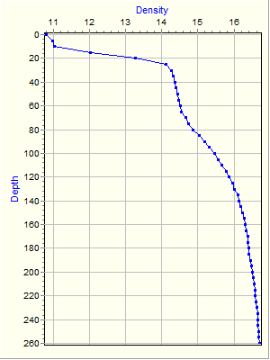 Variable Plot