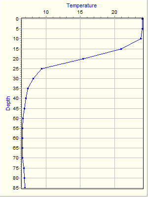 Variable Plot