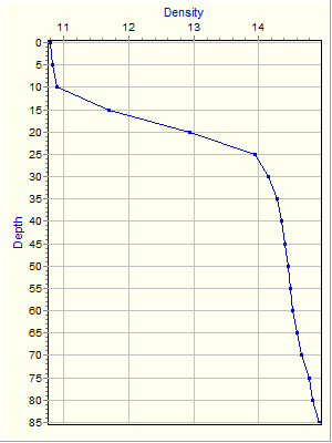 Variable Plot