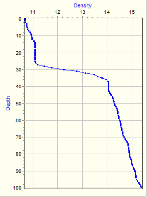 Variable Plot