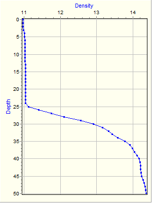 Variable Plot