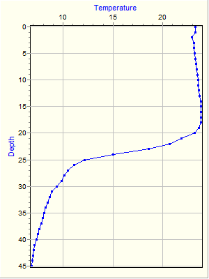 Variable Plot