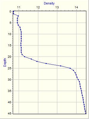 Variable Plot