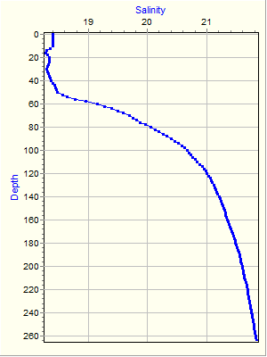 Variable Plot