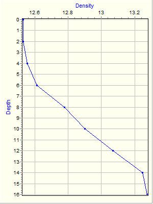 Variable Plot