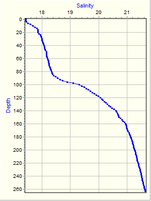 Variable Plot