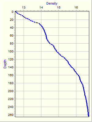 Variable Plot