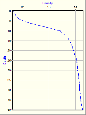 Variable Plot