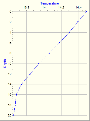 Variable Plot