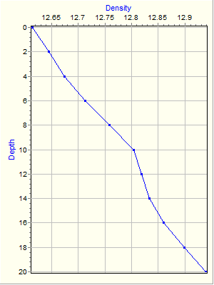 Variable Plot