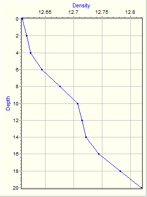 Variable Plot