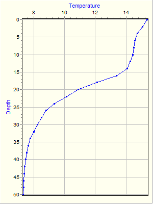 Variable Plot