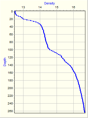 Variable Plot