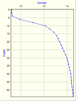 Variable Plot