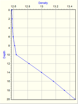 Variable Plot