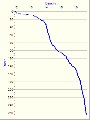 Variable Plot