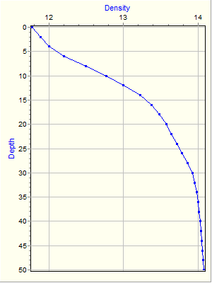 Variable Plot