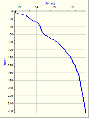 Variable Plot