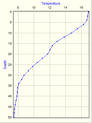 Variable Plot