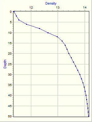 Variable Plot