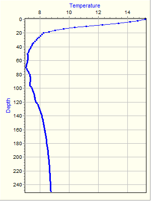 Variable Plot