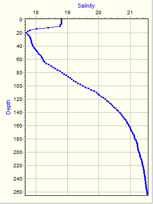 Variable Plot