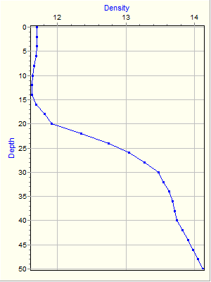 Variable Plot