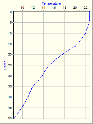 Variable Plot