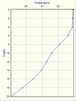 Variable Plot