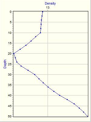 Variable Plot