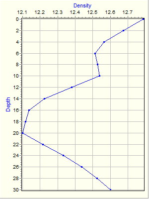 Variable Plot