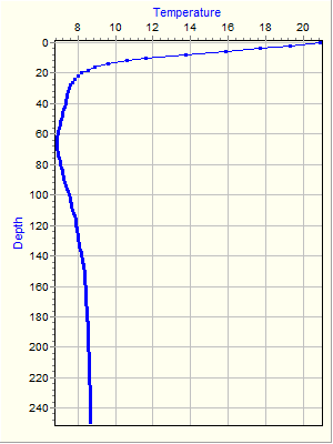 Variable Plot