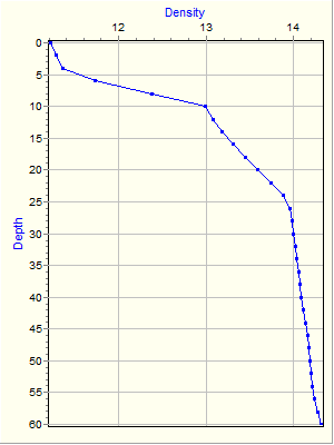 Variable Plot