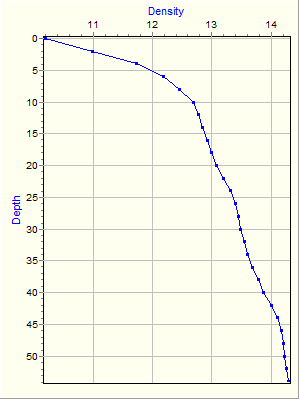 Variable Plot