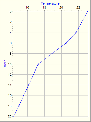 Variable Plot