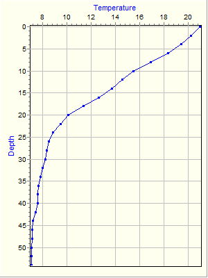 Variable Plot