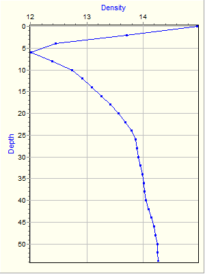 Variable Plot