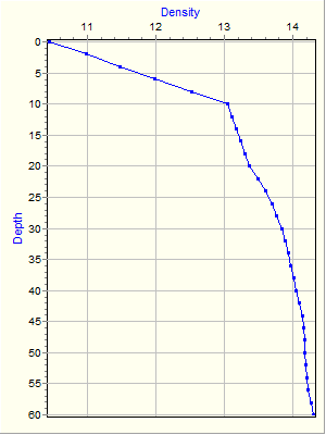 Variable Plot