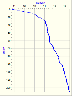 Variable Plot